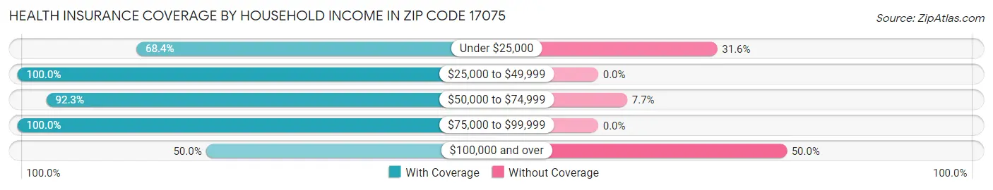 Health Insurance Coverage by Household Income in Zip Code 17075