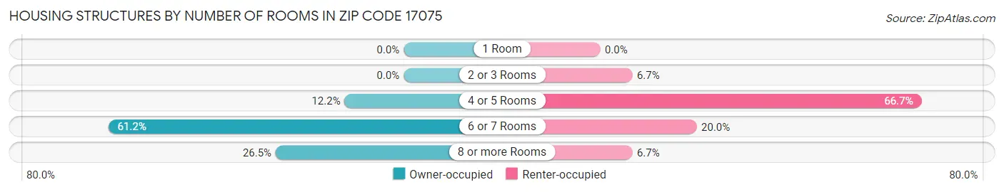 Housing Structures by Number of Rooms in Zip Code 17075