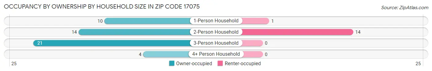 Occupancy by Ownership by Household Size in Zip Code 17075