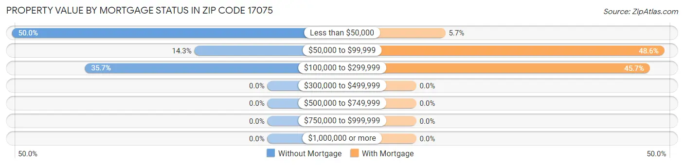 Property Value by Mortgage Status in Zip Code 17075