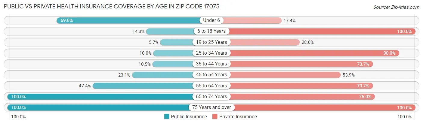 Public vs Private Health Insurance Coverage by Age in Zip Code 17075