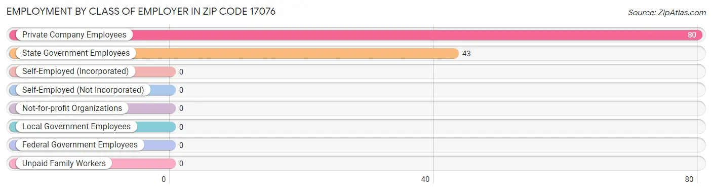 Employment by Class of Employer in Zip Code 17076