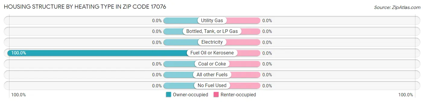 Housing Structure by Heating Type in Zip Code 17076