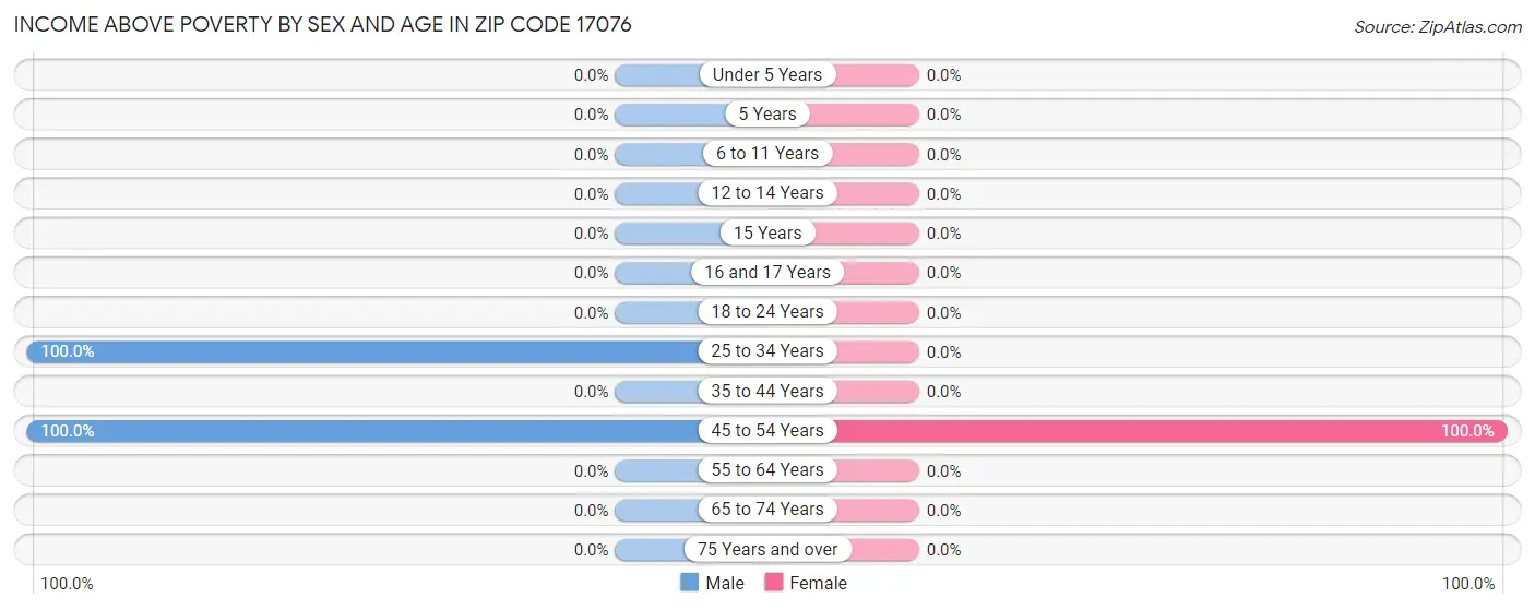 Income Above Poverty by Sex and Age in Zip Code 17076