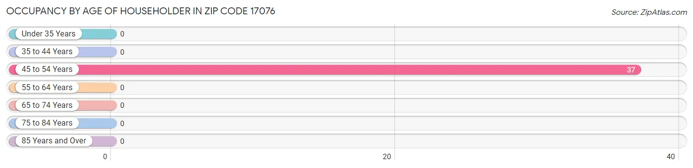 Occupancy by Age of Householder in Zip Code 17076