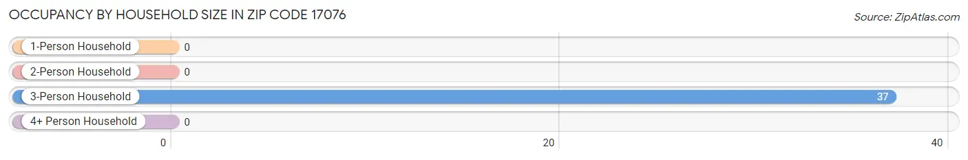 Occupancy by Household Size in Zip Code 17076