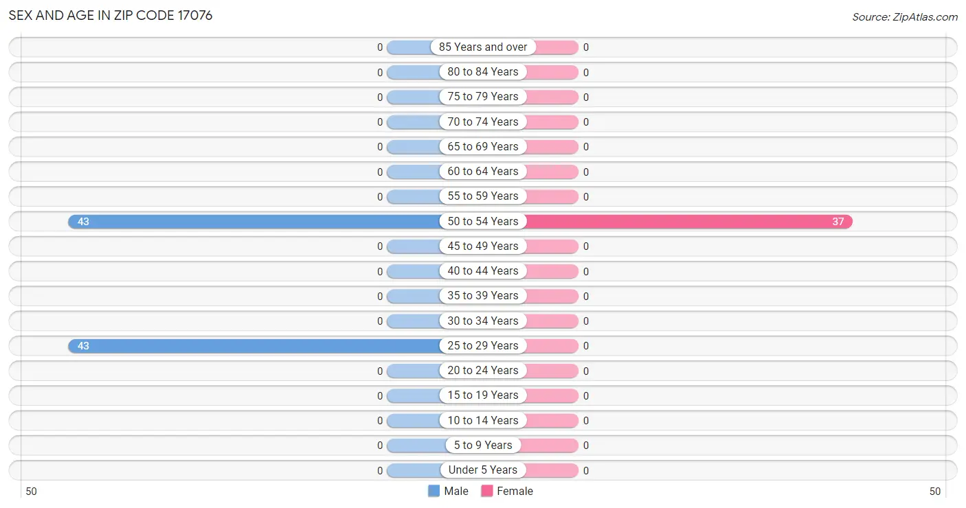 Sex and Age in Zip Code 17076
