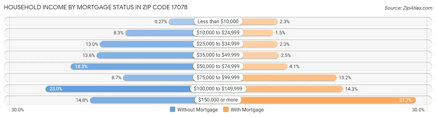 Household Income by Mortgage Status in Zip Code 17078