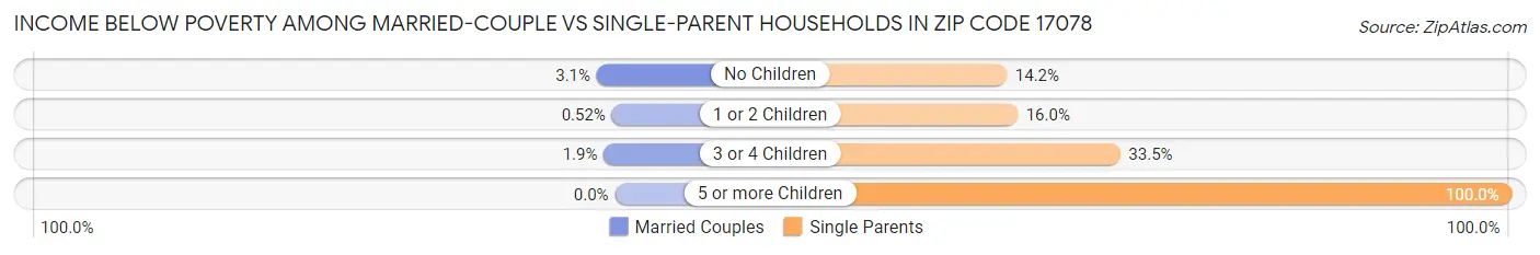 Income Below Poverty Among Married-Couple vs Single-Parent Households in Zip Code 17078