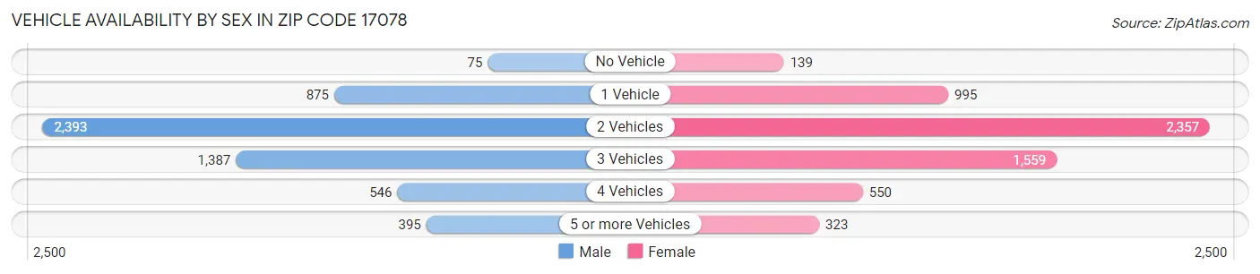 Vehicle Availability by Sex in Zip Code 17078