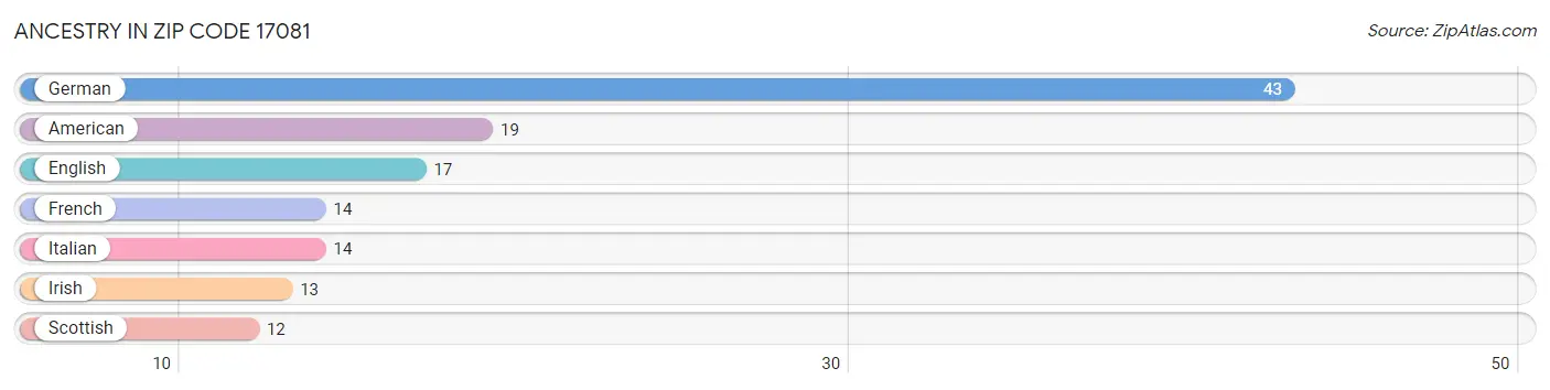 Ancestry in Zip Code 17081