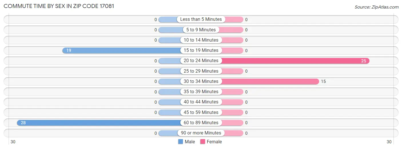 Commute Time by Sex in Zip Code 17081