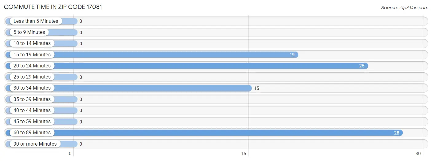 Commute Time in Zip Code 17081