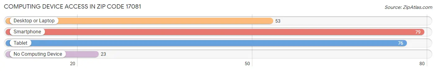 Computing Device Access in Zip Code 17081