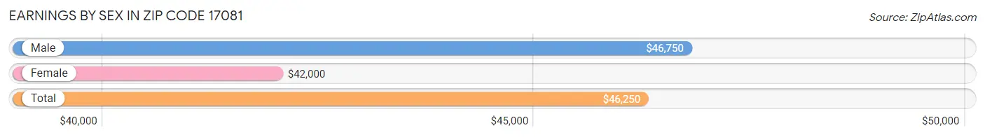 Earnings by Sex in Zip Code 17081