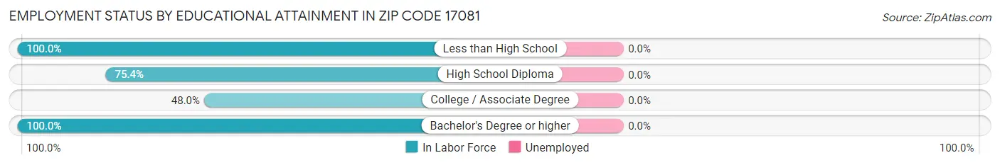 Employment Status by Educational Attainment in Zip Code 17081