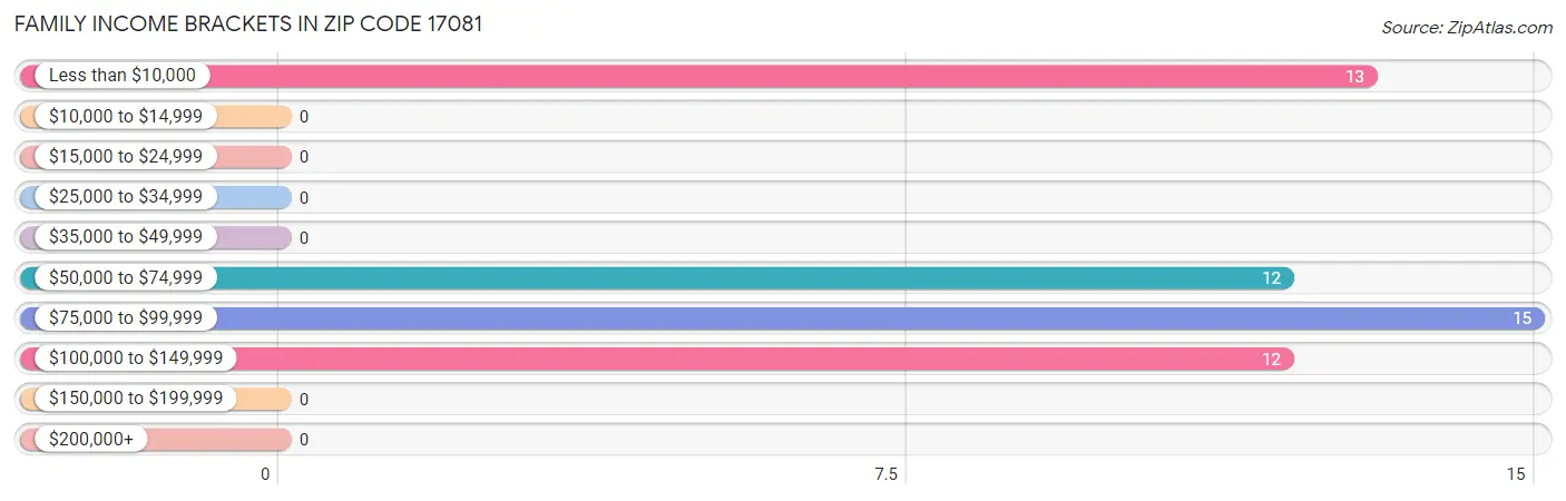 Family Income Brackets in Zip Code 17081