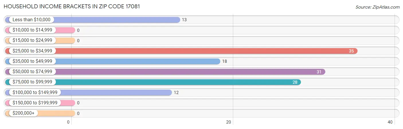 Household Income Brackets in Zip Code 17081