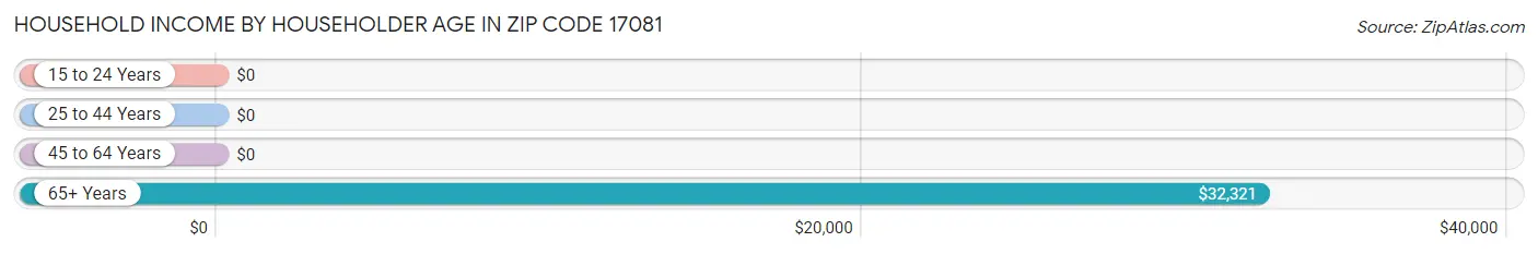 Household Income by Householder Age in Zip Code 17081