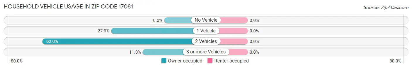 Household Vehicle Usage in Zip Code 17081