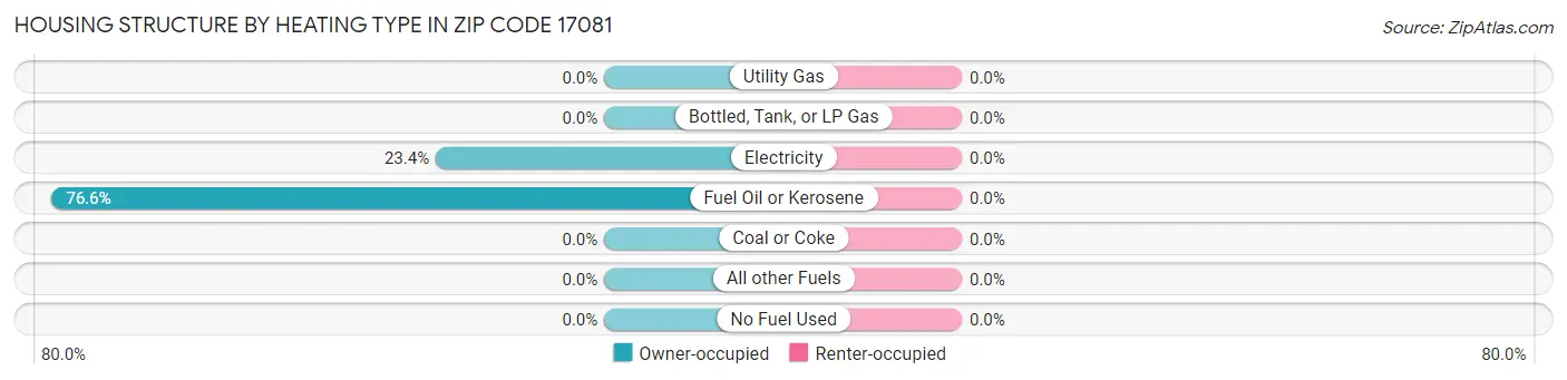 Housing Structure by Heating Type in Zip Code 17081