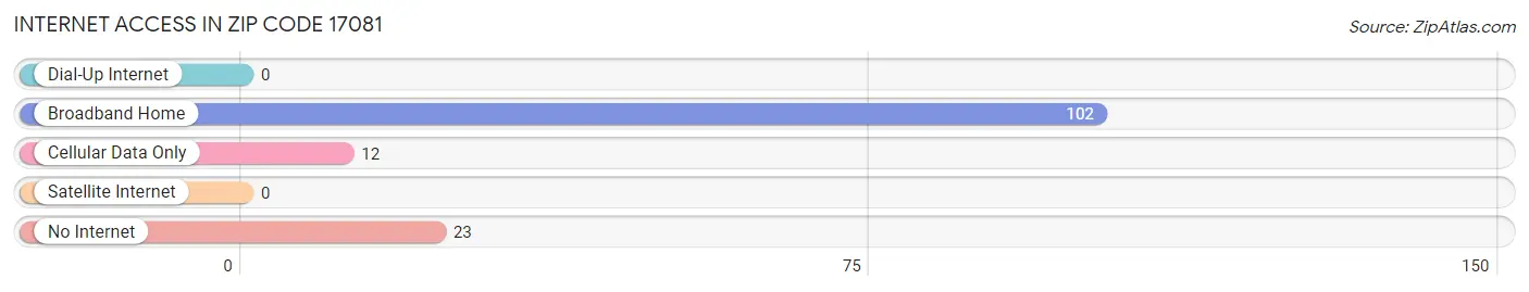 Internet Access in Zip Code 17081