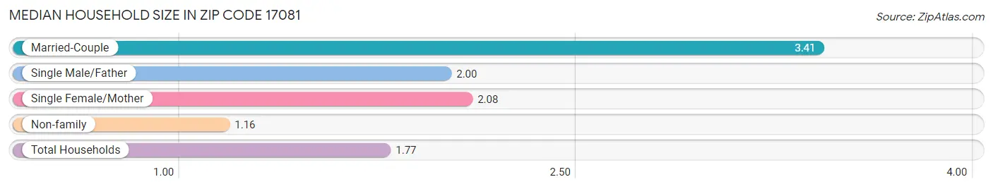 Median Household Size in Zip Code 17081