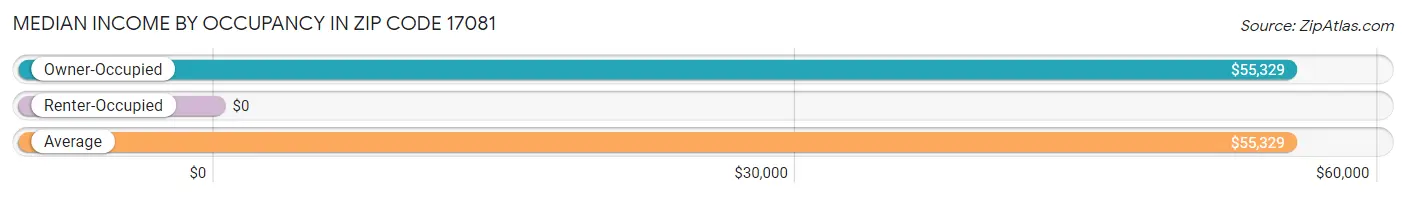 Median Income by Occupancy in Zip Code 17081