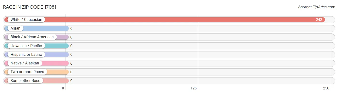 Race in Zip Code 17081