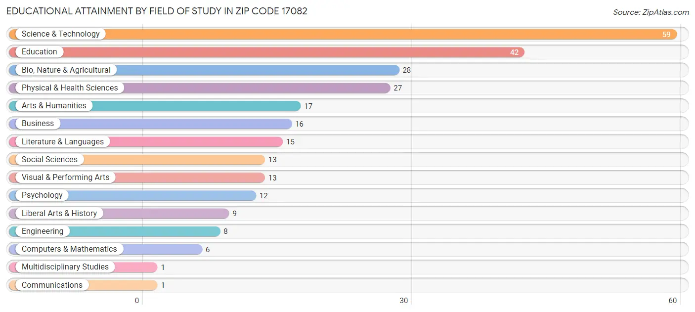 Educational Attainment by Field of Study in Zip Code 17082