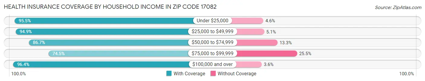 Health Insurance Coverage by Household Income in Zip Code 17082