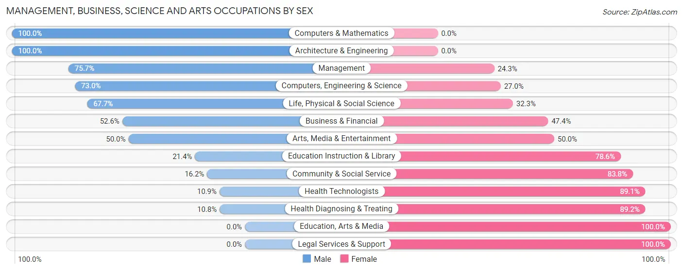 Management, Business, Science and Arts Occupations by Sex in Zip Code 17082