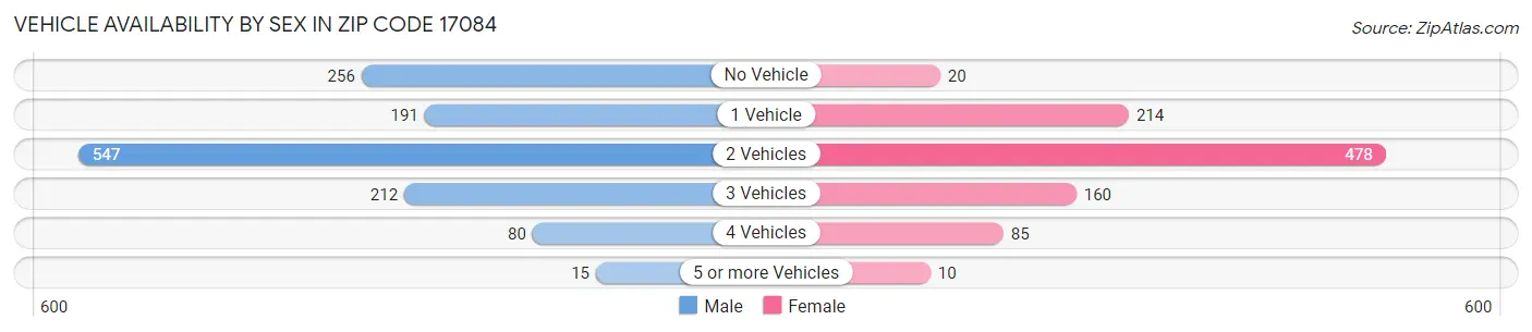 Vehicle Availability by Sex in Zip Code 17084