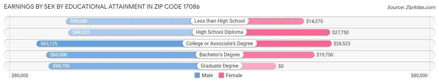 Earnings by Sex by Educational Attainment in Zip Code 17086
