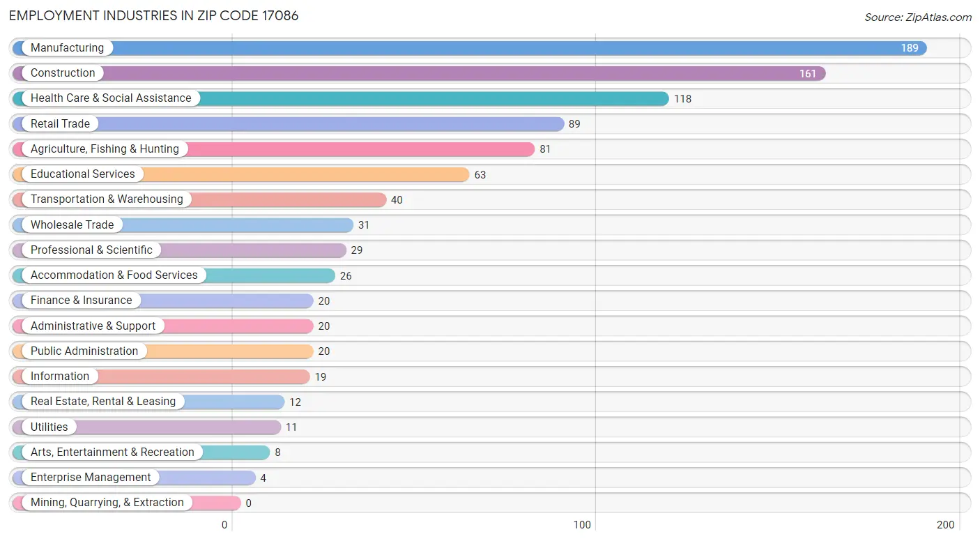 Employment Industries in Zip Code 17086