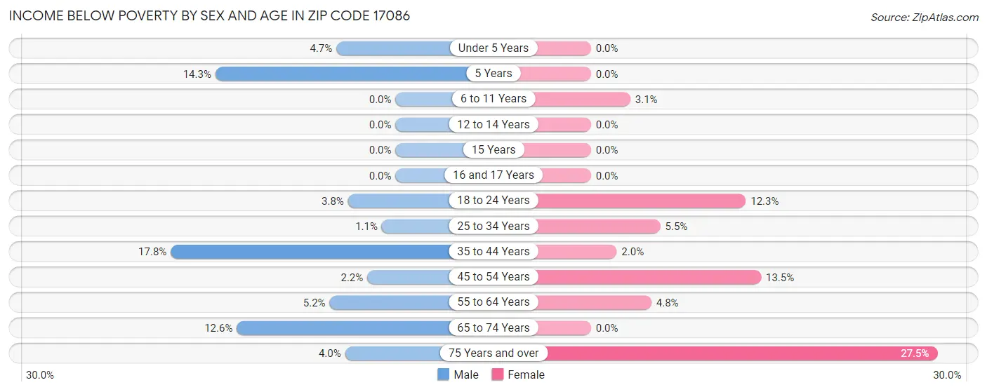 Income Below Poverty by Sex and Age in Zip Code 17086