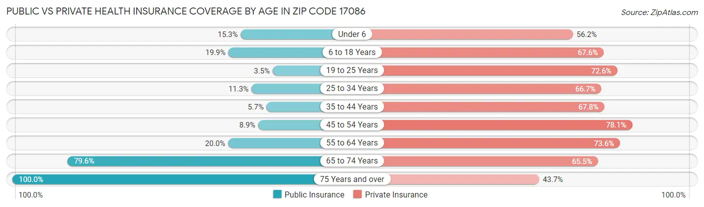 Public vs Private Health Insurance Coverage by Age in Zip Code 17086