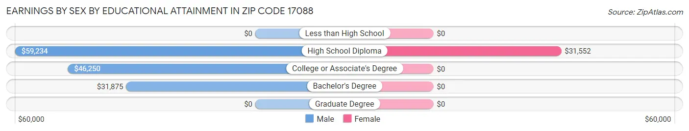 Earnings by Sex by Educational Attainment in Zip Code 17088
