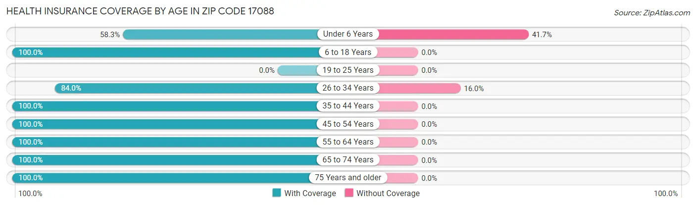 Health Insurance Coverage by Age in Zip Code 17088