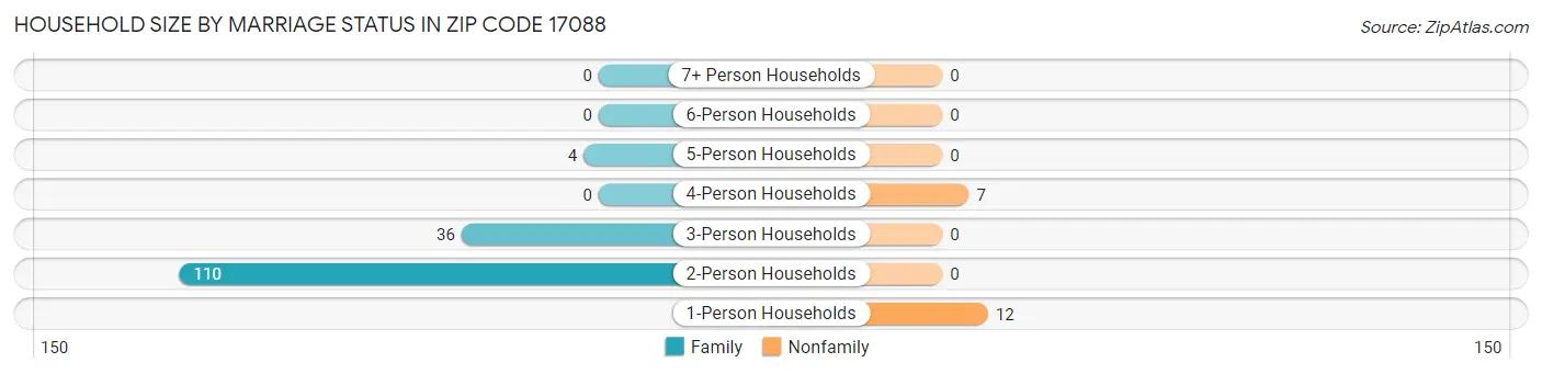 Household Size by Marriage Status in Zip Code 17088