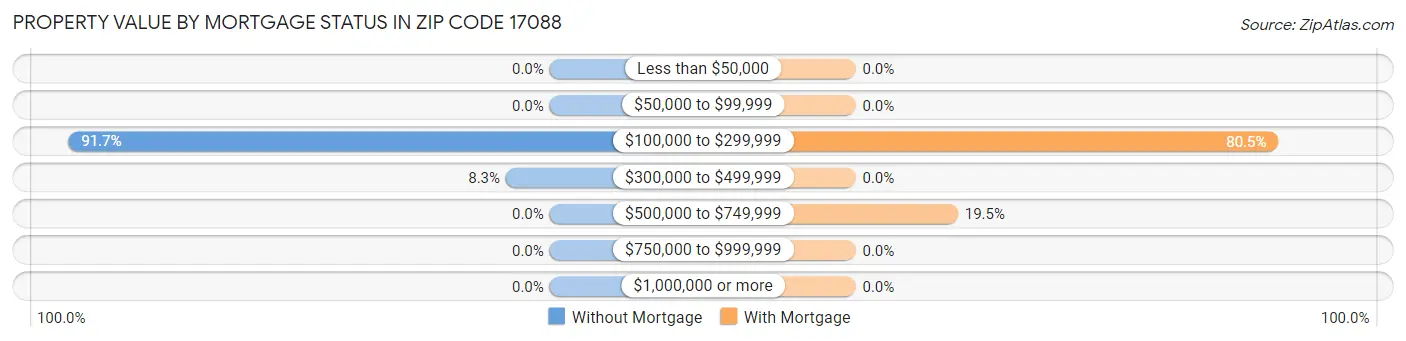 Property Value by Mortgage Status in Zip Code 17088