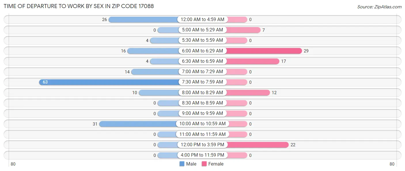 Time of Departure to Work by Sex in Zip Code 17088