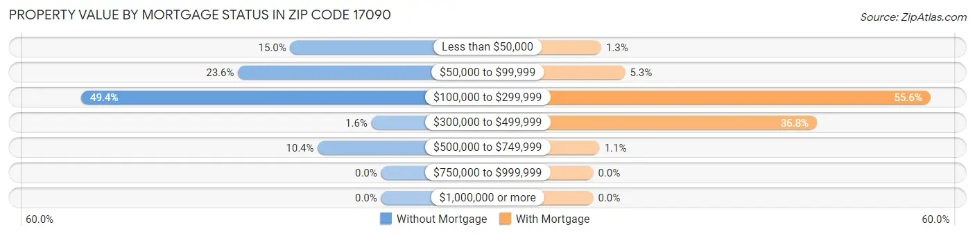 Property Value by Mortgage Status in Zip Code 17090