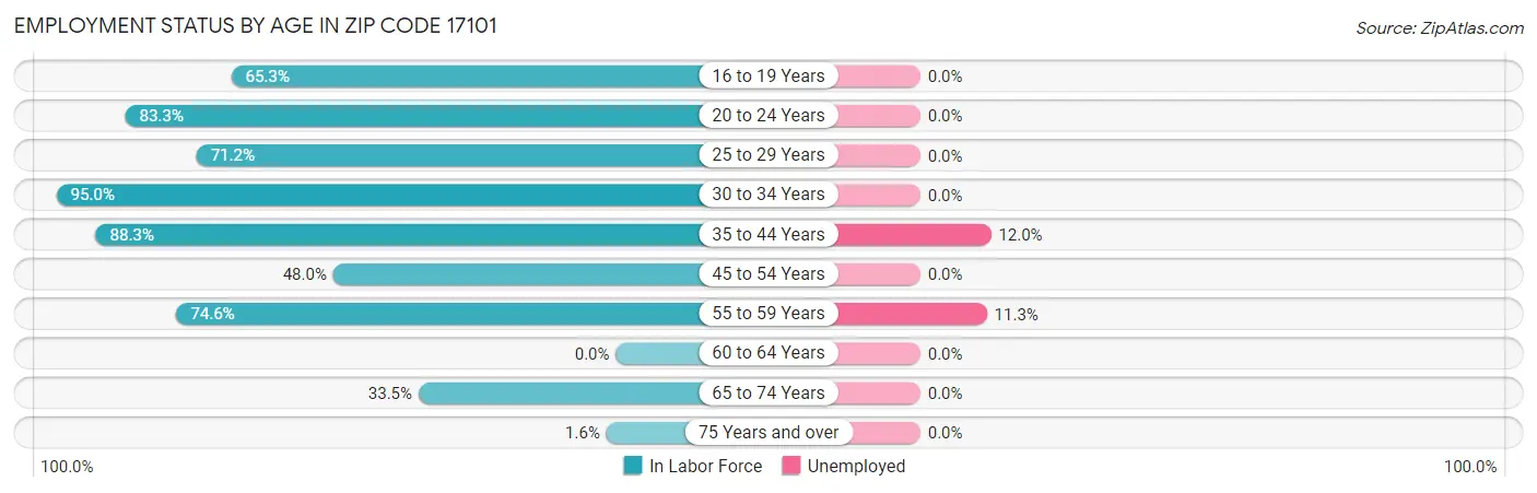 Employment Status by Age in Zip Code 17101