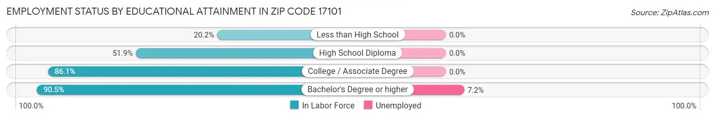 Employment Status by Educational Attainment in Zip Code 17101