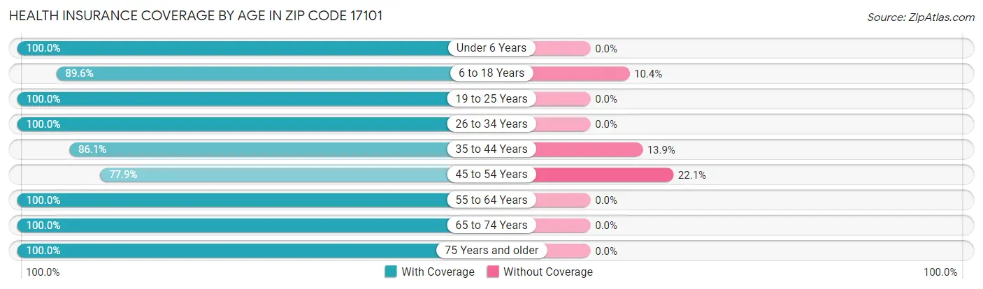 Health Insurance Coverage by Age in Zip Code 17101