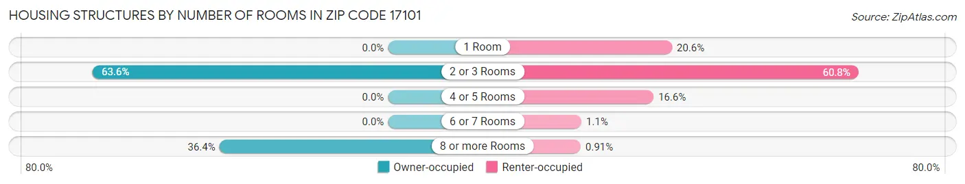 Housing Structures by Number of Rooms in Zip Code 17101
