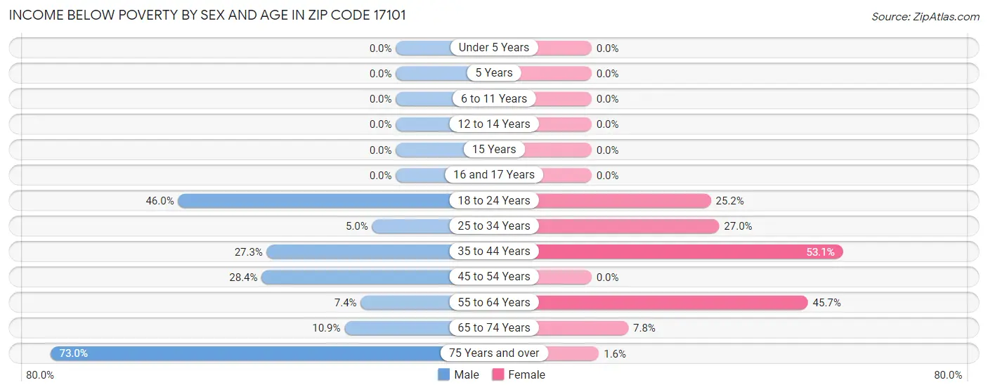 Income Below Poverty by Sex and Age in Zip Code 17101