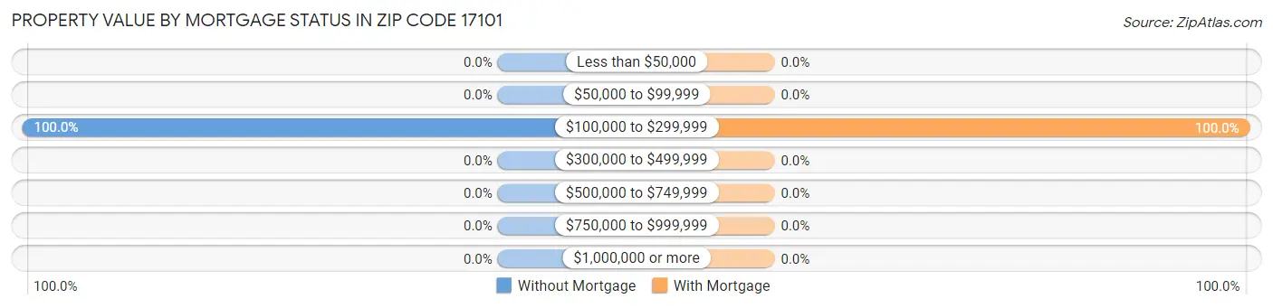 Property Value by Mortgage Status in Zip Code 17101