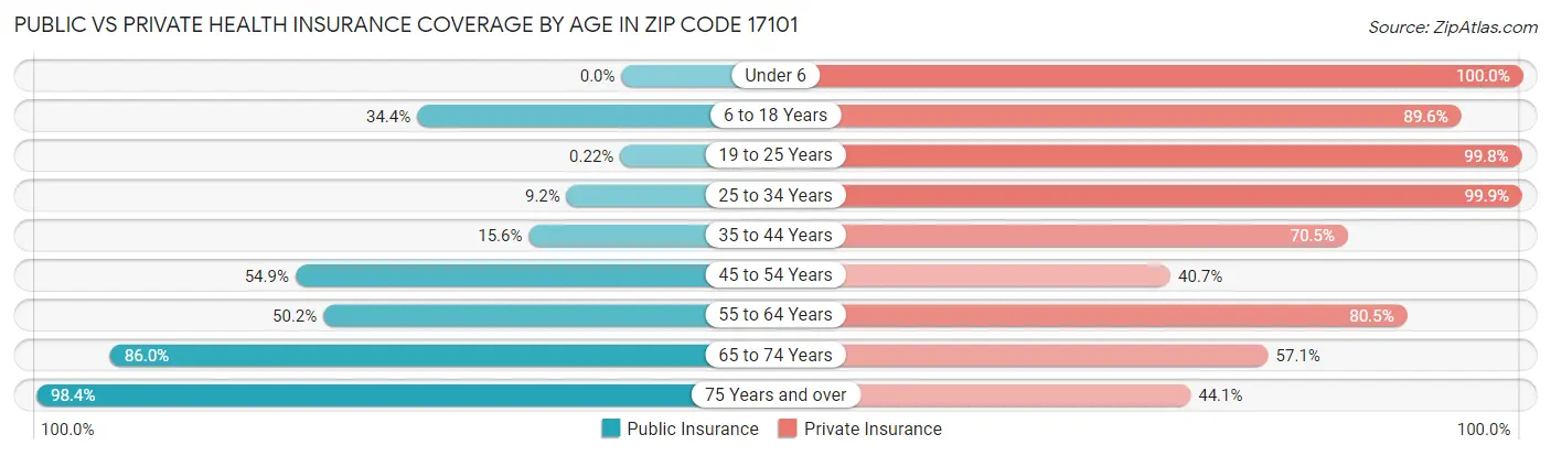 Public vs Private Health Insurance Coverage by Age in Zip Code 17101
